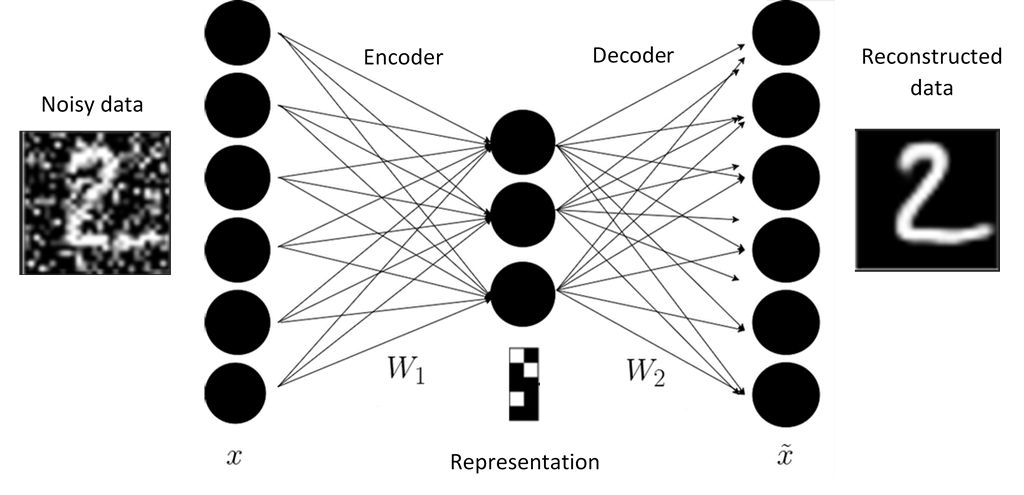 representation based on abnormal variations