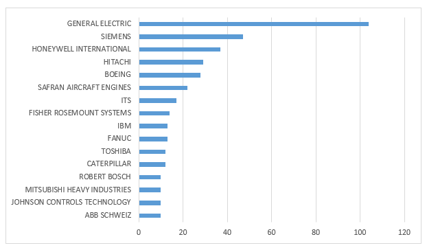 Diagramme principaux déposants ou titulaires brevets