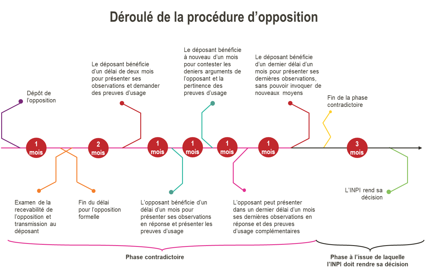 Déroulé de la procédure d'opposition